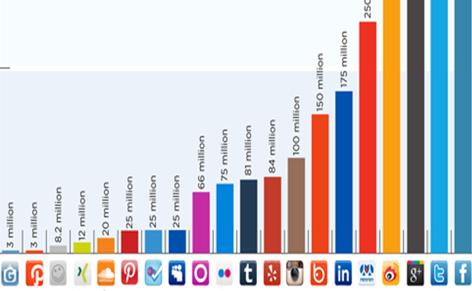 Some interesting social media statistics for Arab Region